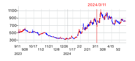 2024年3月11日 15:02前後のの株価チャート